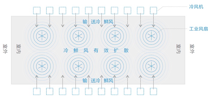 瑞泰風(fēng)“扇機(jī)組合”，扇機(jī)組合，瑞泰風(fēng)工業(yè)大風(fēng)扇，瑞泰風(fēng)蒸發(fā)式冷氣機(jī)，高大型廠房車間通風(fēng)降溫